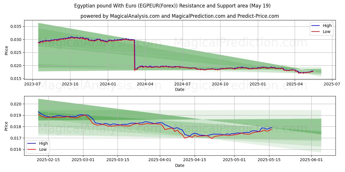  मिस्र पाउंड यूरो के साथ (EGPEUR(Forex)) Support and Resistance area (19 May) 