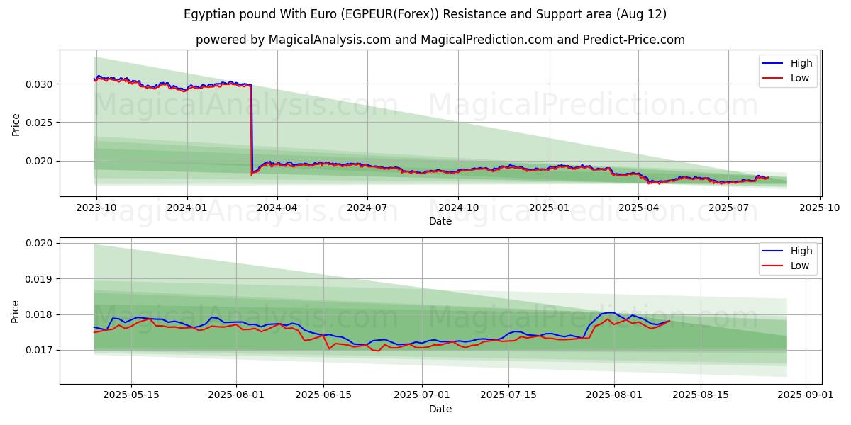  Sterlina egiziana con l'euro (EGPEUR(Forex)) Support and Resistance area (10 Aug) 