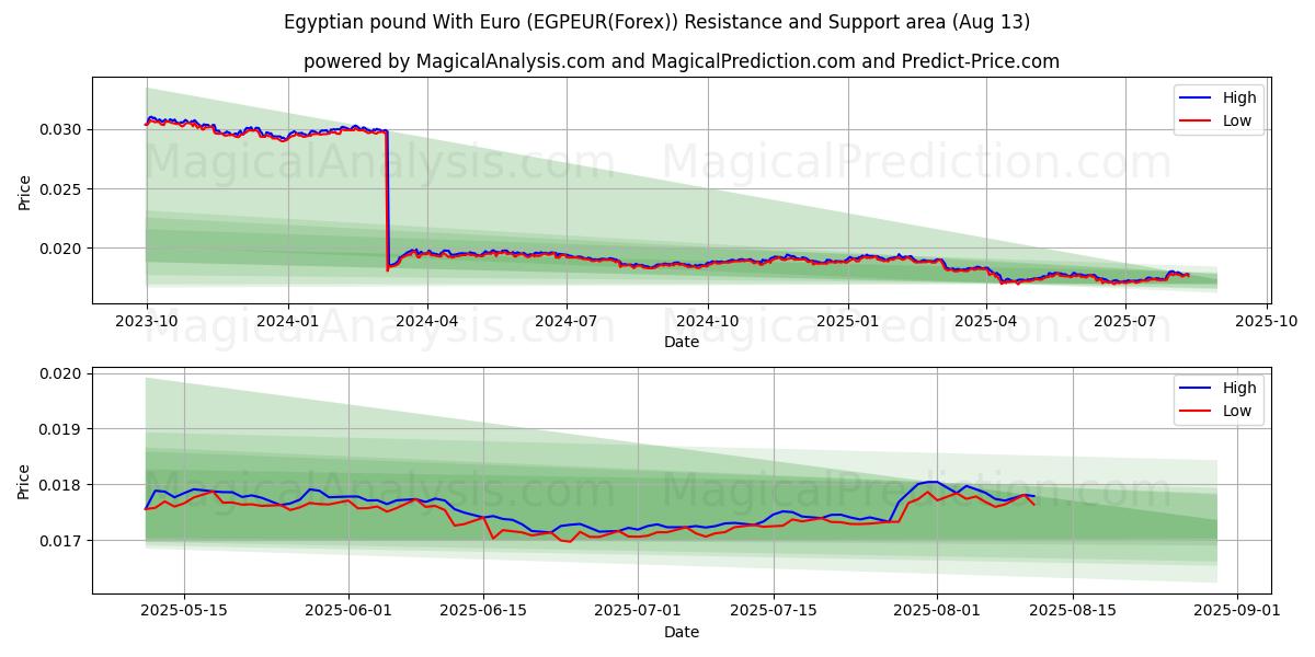  Египетский фунт и евро (EGPEUR(Forex)) Support and Resistance area (12 Aug) 