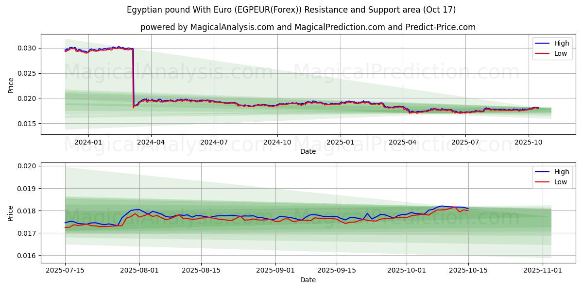 Egyptin punta Euron kanssa (EGPEUR(Forex)) Support and Resistance area (16 Oct) Egyptin punta Euron kanssa (EGPEUR(Forex)) Support and Resistance area (16 Oct)