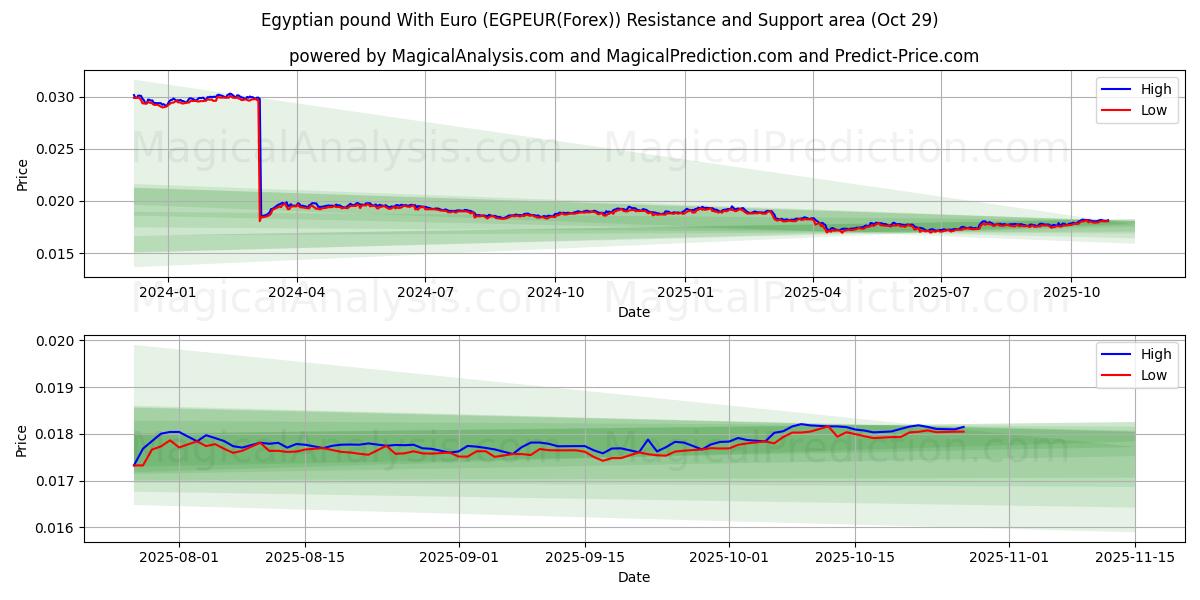 Egyptiske pund med euro (EGPEUR(Forex)) Support and Resistance area (28 Oct)   Egyptiske pund med euro (EGPEUR(Forex)) Support and Resistance area (28 Oct)
