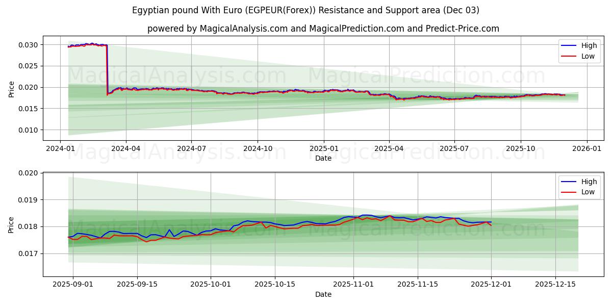 मिस्र पाउंड यूरो के साथ (EGPEUR(Forex)) Support and Resistance area (02 Dec) 