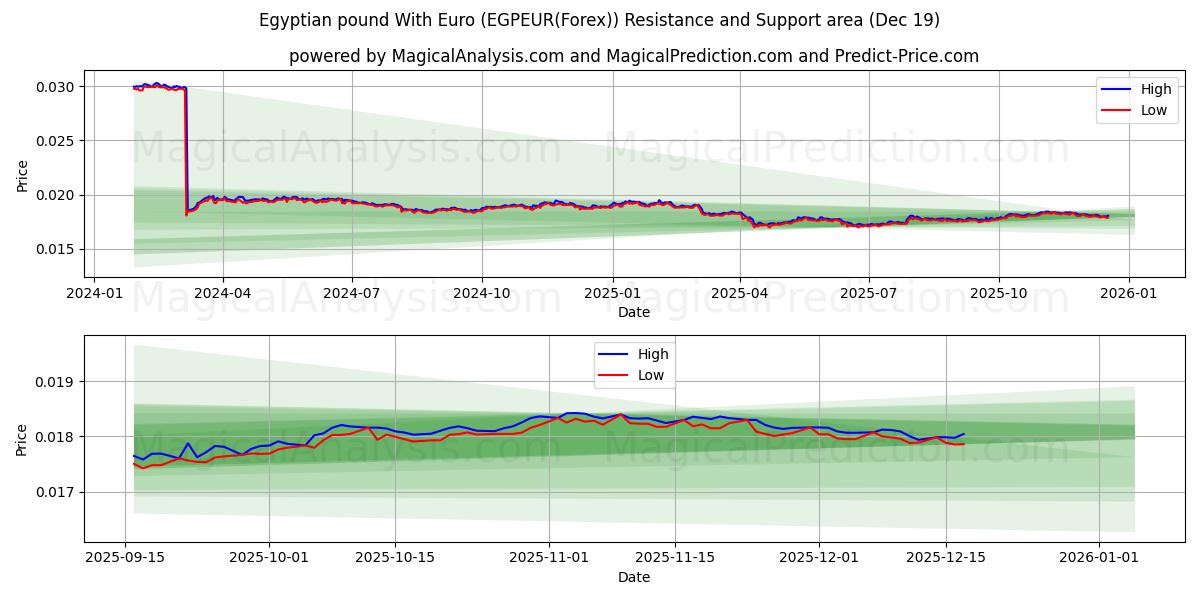  Egyptian pound With Euro (EGPEUR(Forex)) Support and Resistance area (18 Dec) 