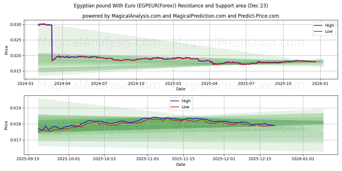  エジプトポンドとユーロ (EGPEUR(Forex)) Support and Resistance area (22 Dec) 