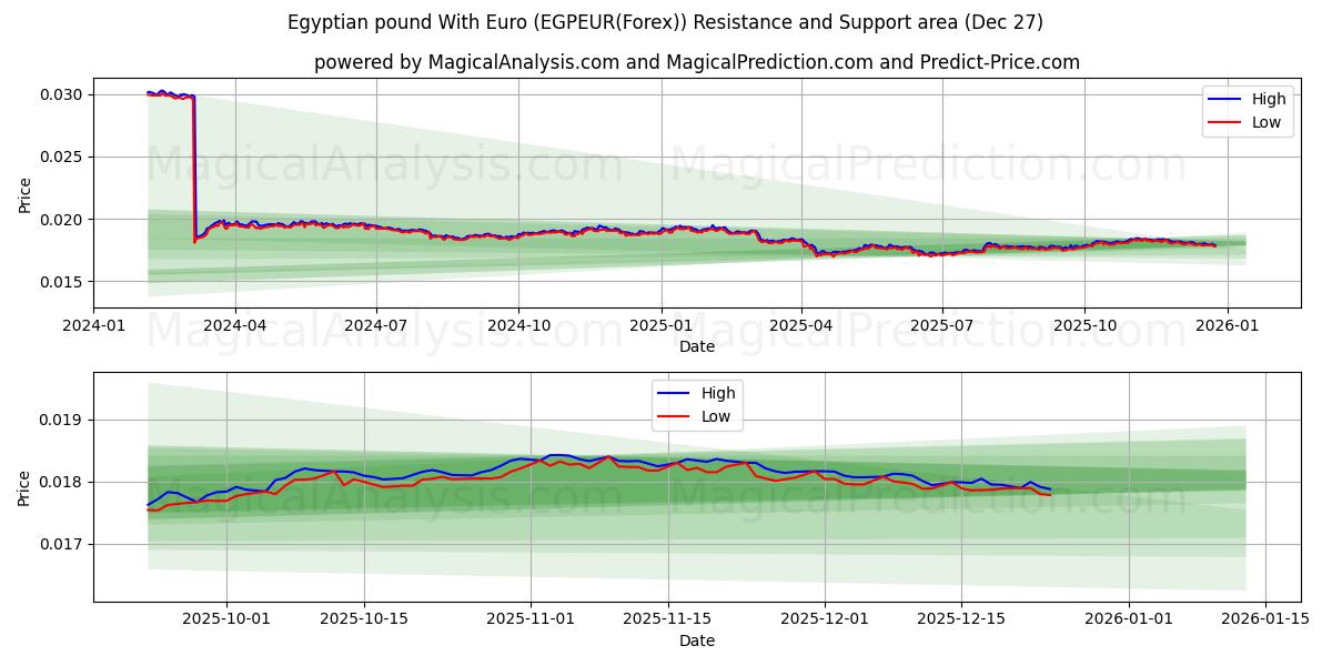  Egyptiske pund med euro (EGPEUR(Forex)) Support and Resistance area (26 Dec) 