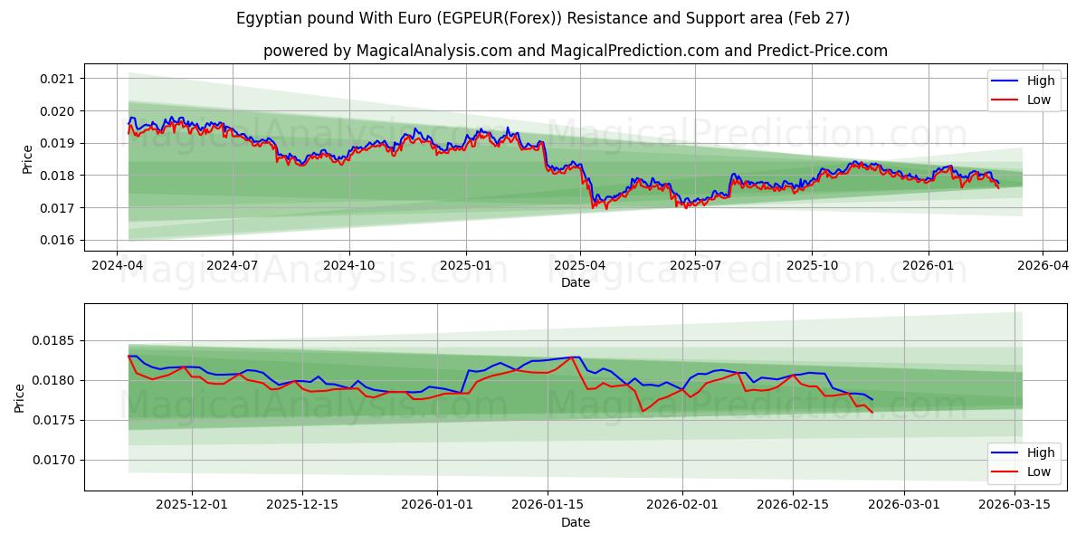  Egyptin punta Euron kanssa (EGPEUR(Forex)) Support and Resistance area (26 Feb) 