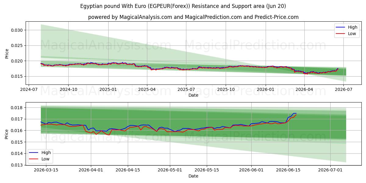 Ägyptisches Pfund mit Euro (EGPEUR(Forex)) Support and Resistance area (19 Jun) 
