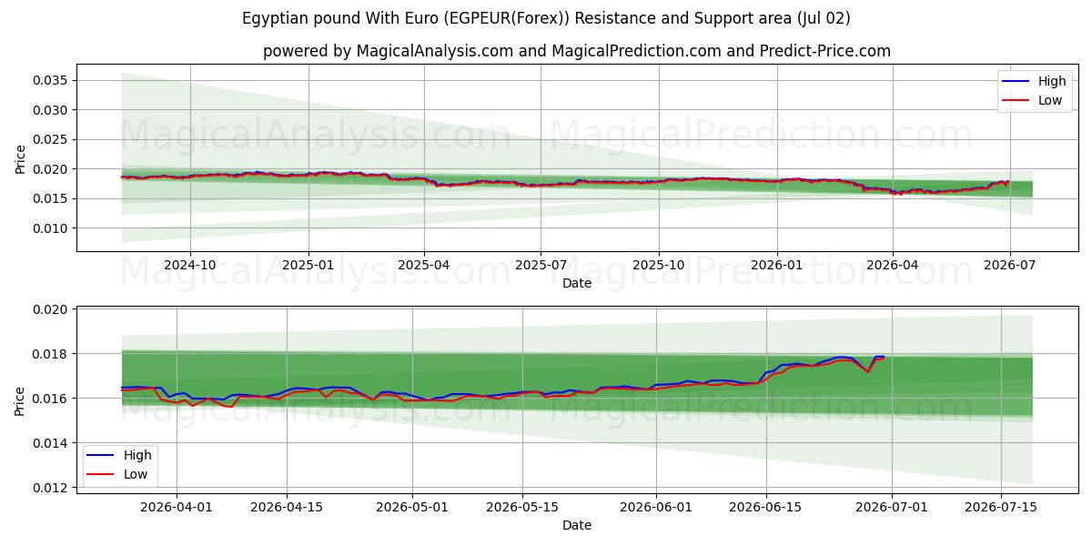 エジプトポンドとユーロ (EGPEUR(Forex)) Support and Resistance area (01 Jul) 