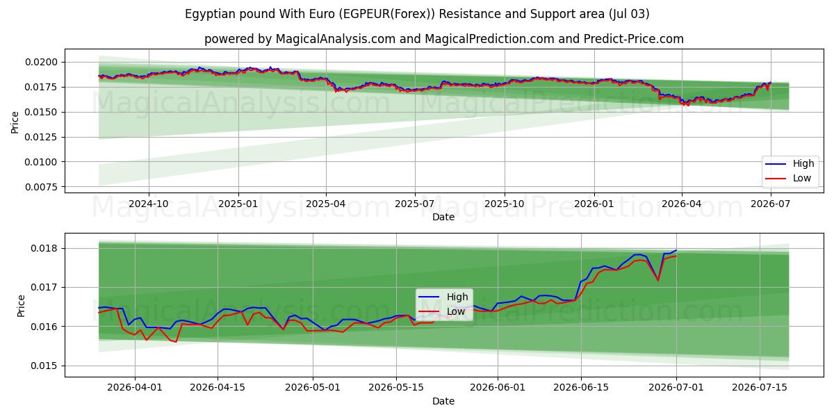 Egyptiske pund med euro (EGPEUR(Forex)) Support and Resistance area (02 Jul) 