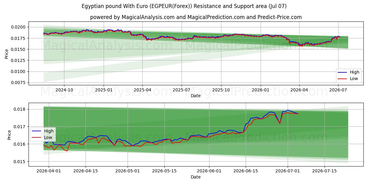  پوند مصر با یورو (EGPEUR(Forex)) Support and Resistance area (06 Jul) 