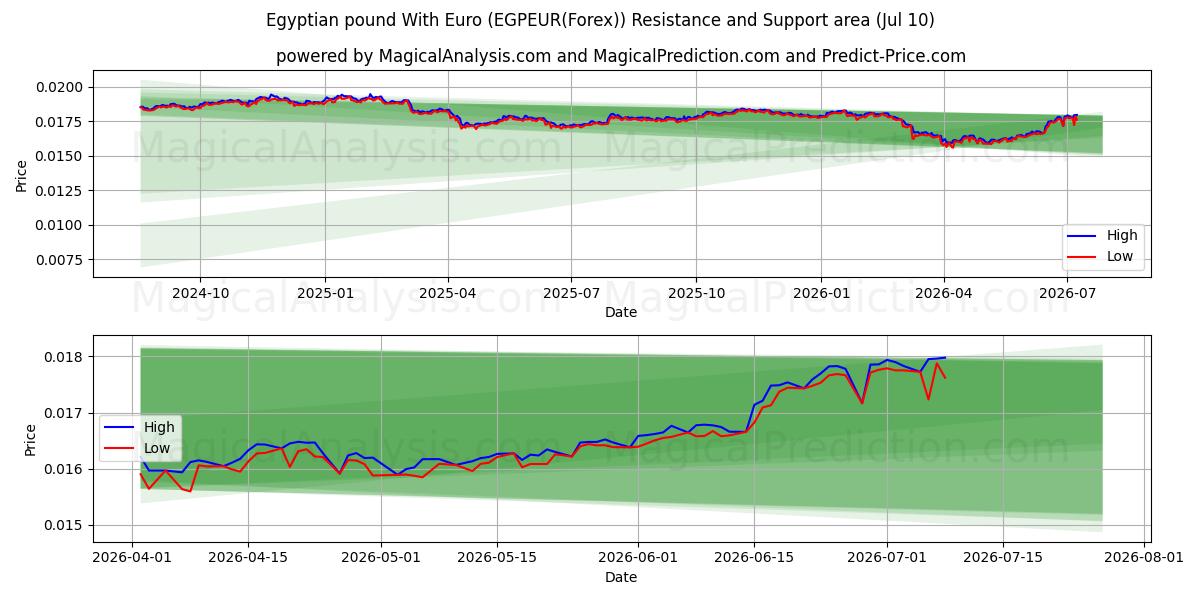  Ägyptisches Pfund mit Euro (EGPEUR(Forex)) Support and Resistance area (09 Jul) 
