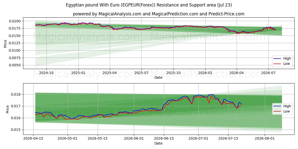  Egyptin punta Euron kanssa (EGPEUR(Forex)) Support and Resistance area (22 Jul) 