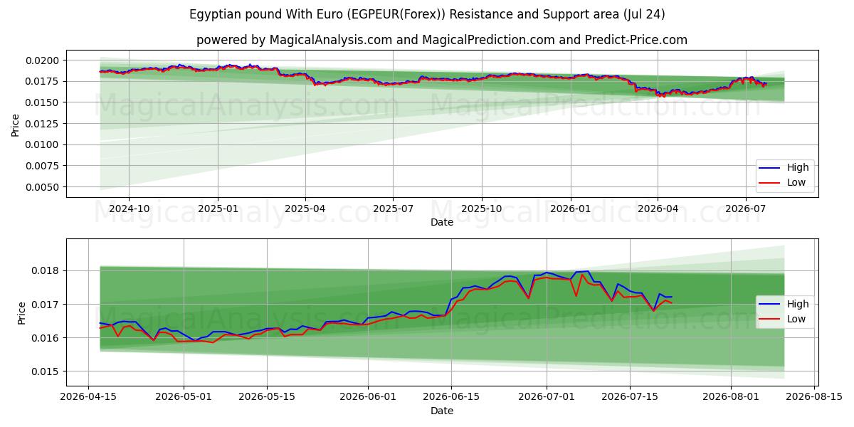  Egyptiske pund med euro (EGPEUR(Forex)) Support and Resistance area (23 Jul) 
