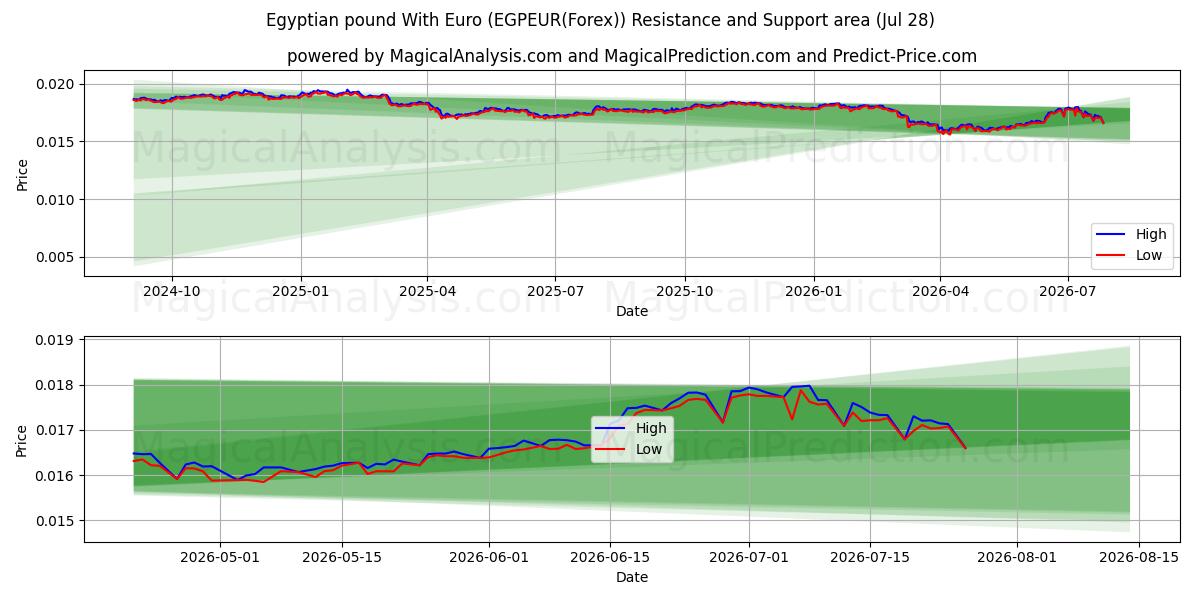  이집트 파운드(유로 포함) (EGPEUR(Forex)) Support and Resistance area (27 Jul) 