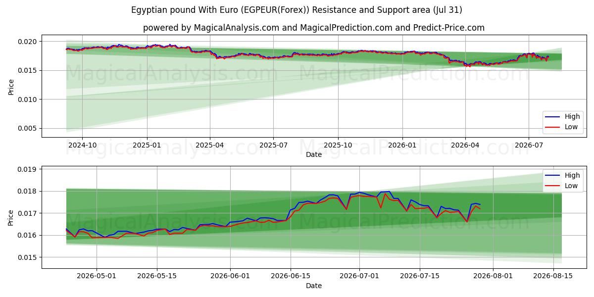  Livre égyptienne avec euro (EGPEUR(Forex)) Support and Resistance area (30 Jul) 