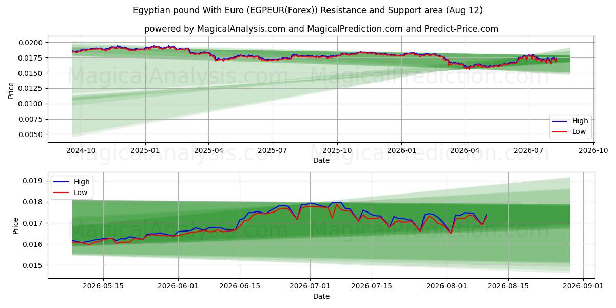  Egyptiske pund med euro (EGPEUR(Forex)) Support and Resistance area (11 Aug) 