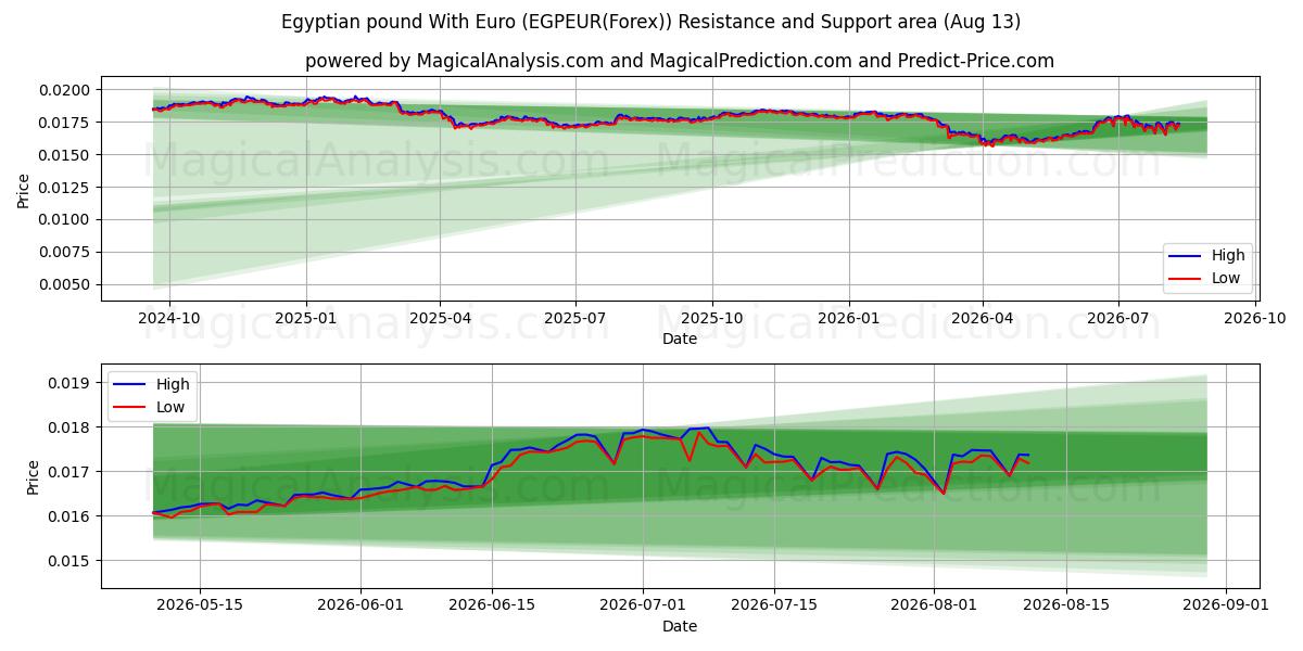  Egyptin punta Euron kanssa (EGPEUR(Forex)) Support and Resistance area (12 Aug) 
