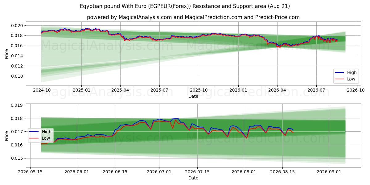  پوند مصر با یورو (EGPEUR(Forex)) Support and Resistance area (20 Aug) 