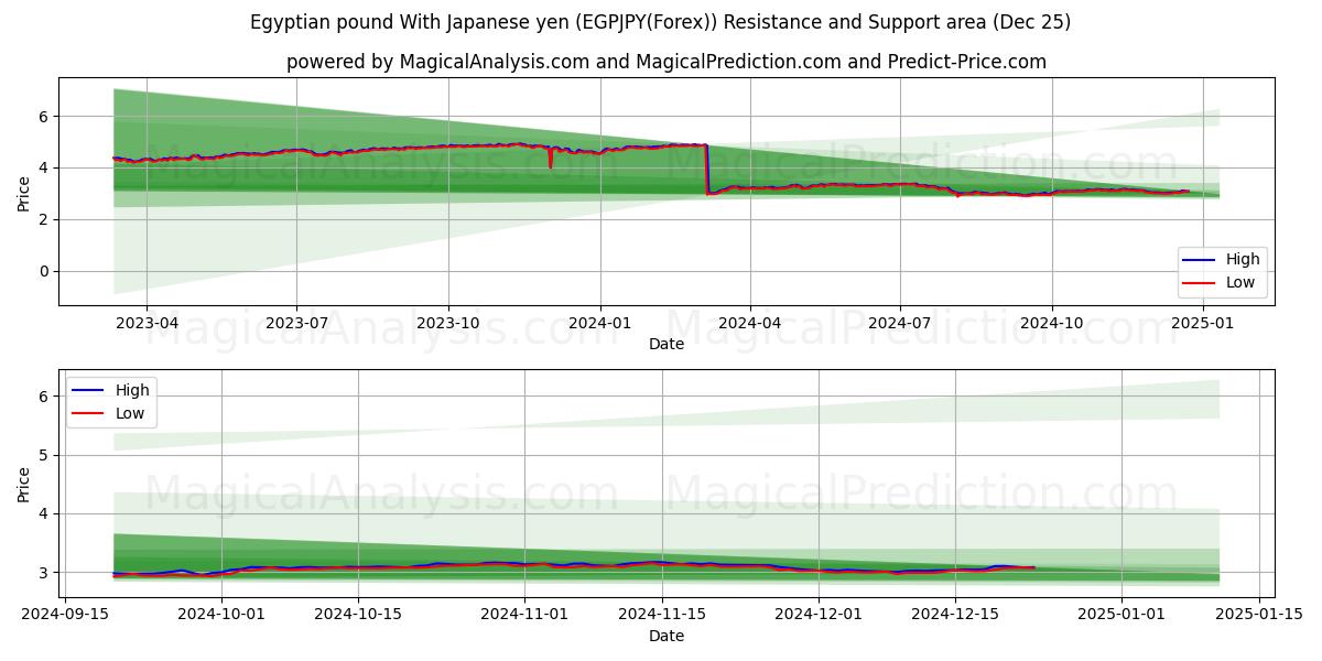  Egyptian pound With Japanese yen (EGPJPY(Forex)) Support and Resistance area (25 Dec) 