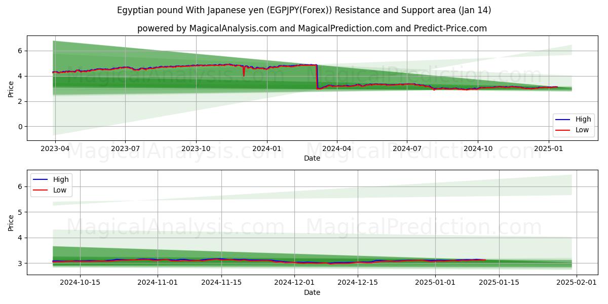  الجنيه المصري مع الين الياباني (EGPJPY(Forex)) Support and Resistance area (13 Jan) 