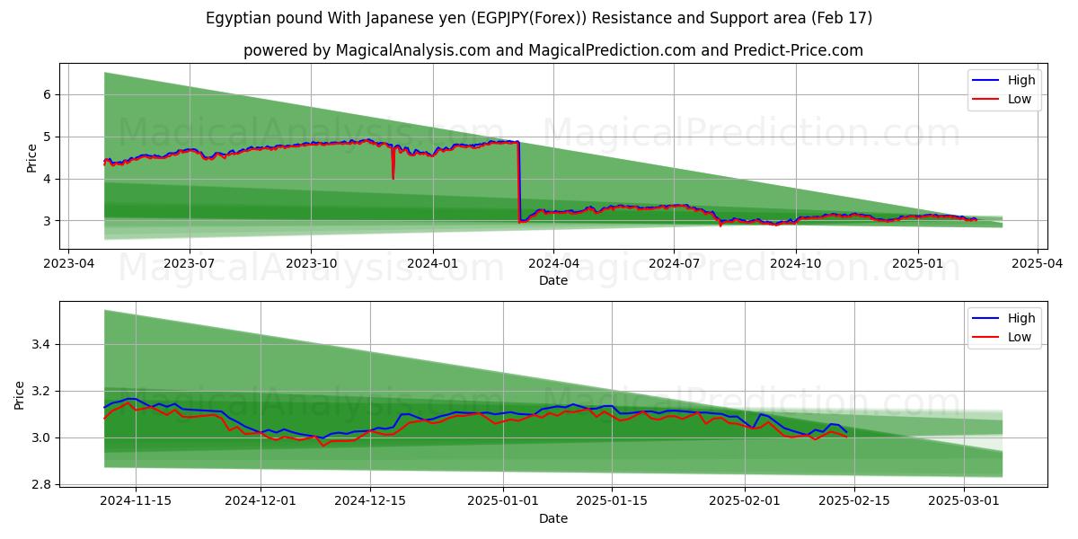  Egyptisk pund med japanske yen (EGPJPY(Forex)) Support and Resistance area (04 Feb) 