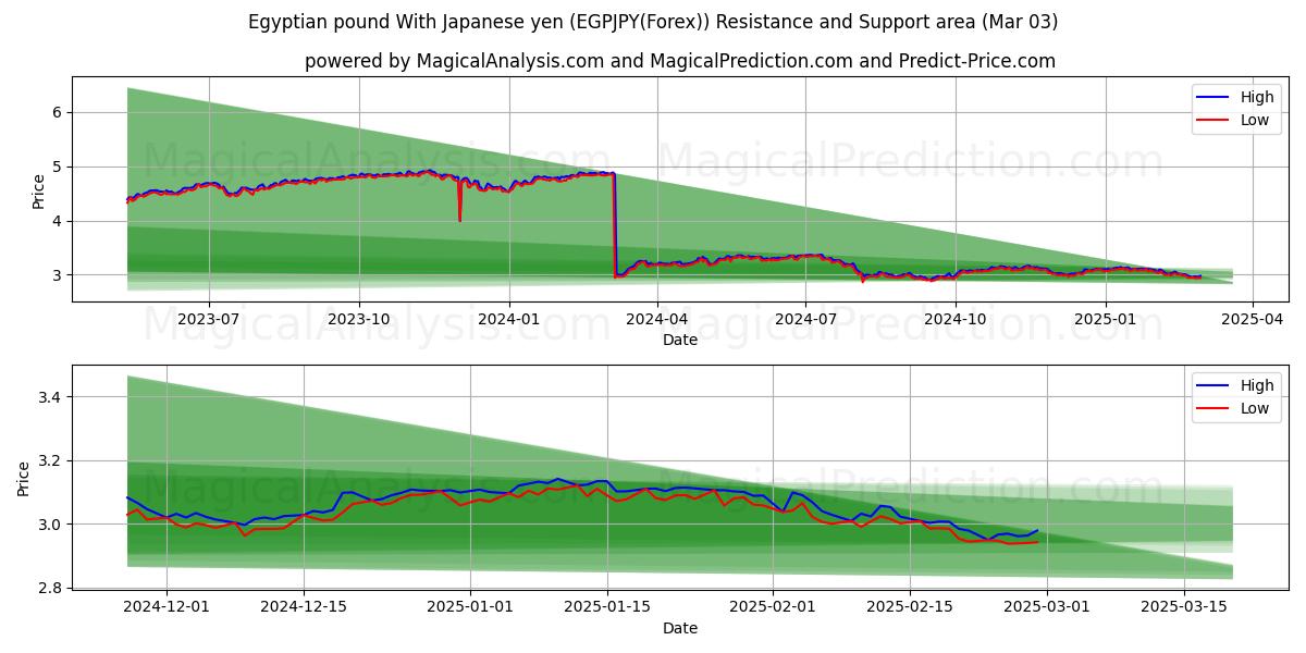  Libra egipcia con yen japonés (EGPJPY(Forex)) Support and Resistance area (03 Mar) 