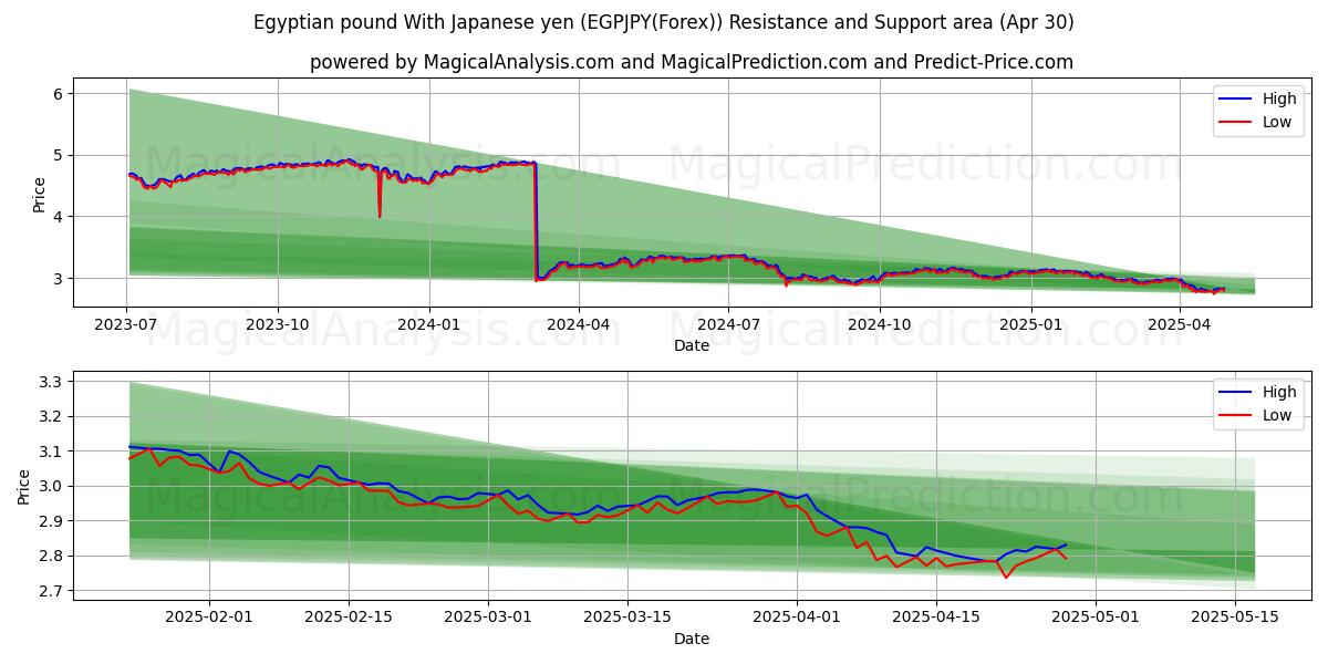  이집트 파운드(일본 엔화) (EGPJPY(Forex)) Support and Resistance area (30 Apr) 