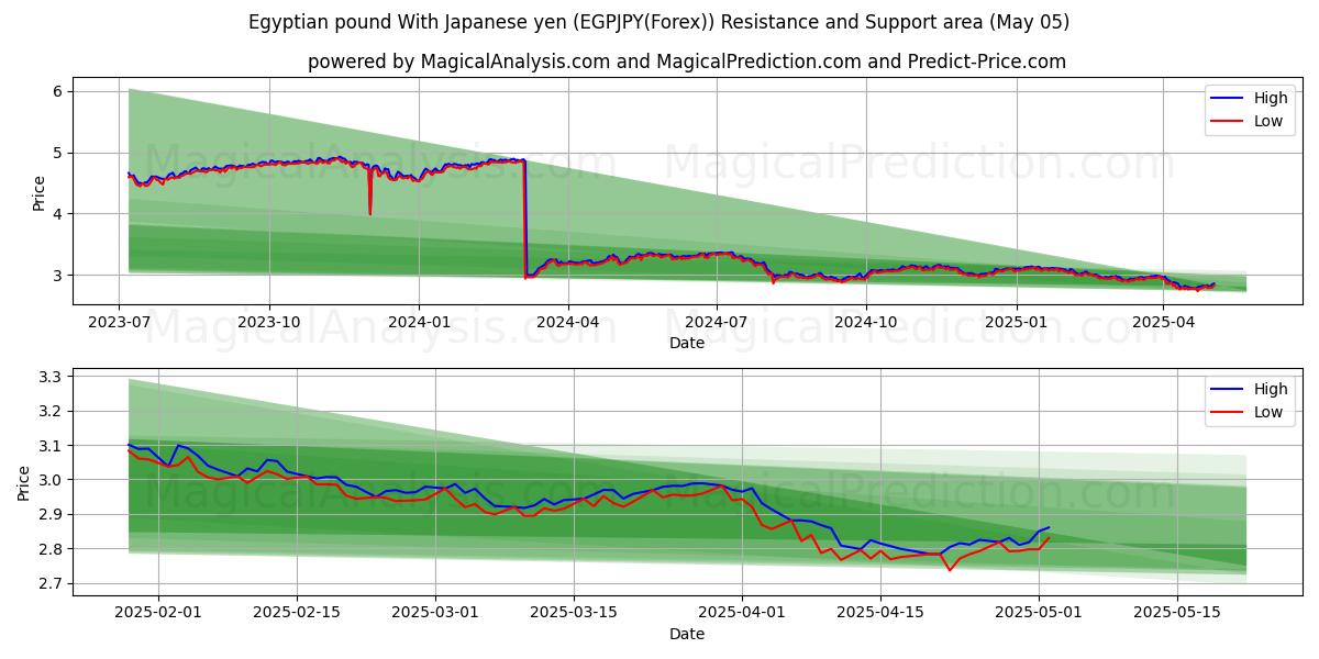  Livre égyptienne Avec yen japonais (EGPJPY(Forex)) Support and Resistance area (05 May) 