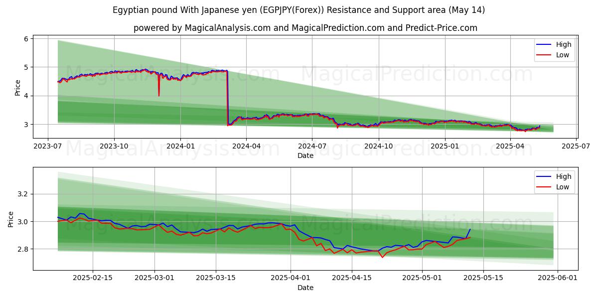  Egyptian pound With Japanese yen (EGPJPY(Forex)) Support and Resistance area (14 May) 