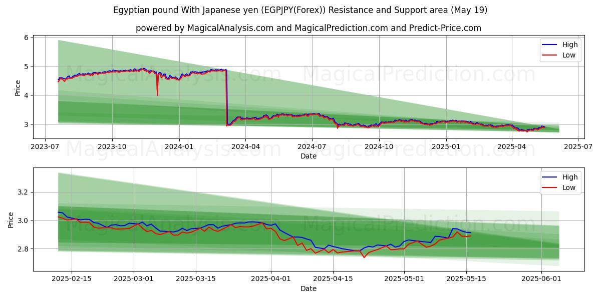  Livre égyptienne Avec yen japonais (EGPJPY(Forex)) Support and Resistance area (19 May) 