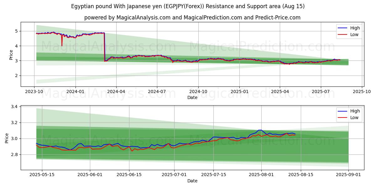  जापानी येन के साथ मिस्री पाउंड (EGPJPY(Forex)) Support and Resistance area (14 Aug) 