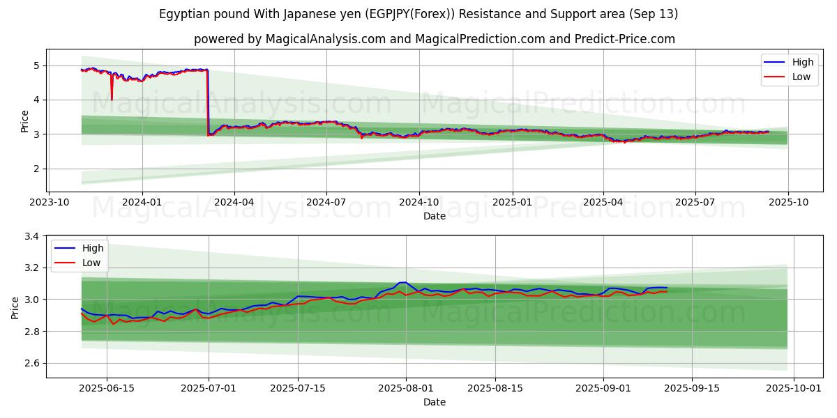  Egyptian pound With Japanese yen (EGPJPY(Forex)) Support and Resistance area (12 Sep) 