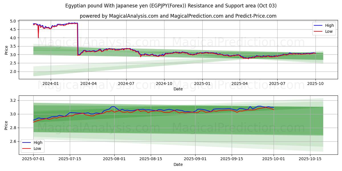  埃及镑 兑换 日元 (EGPJPY(Forex)) Support and Resistance area (02 Oct) 