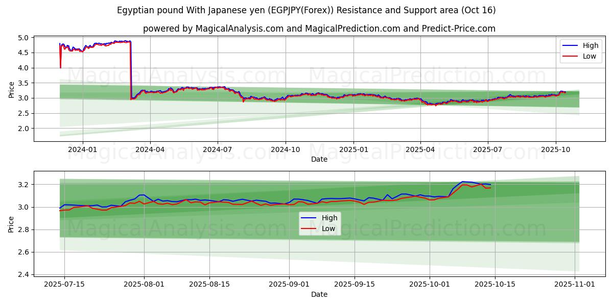 Egyptian pound With Japanese yen (EGPJPY(Forex)) Support and Resistance area (15 Oct) Egyptian pound With Japanese yen (EGPJPY(Forex)) Support and Resistance area (15 Oct)