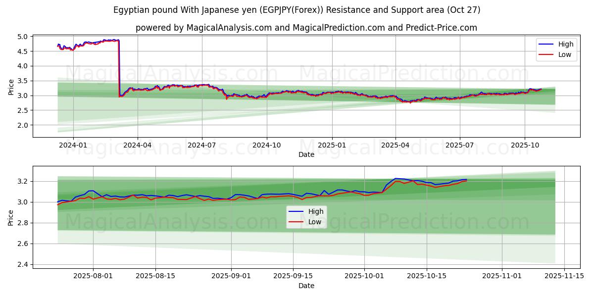 Ägyptisches Pfund mit japanischem Yen (EGPJPY(Forex)) Support and Resistance area (26 Oct)   Ägyptisches Pfund mit japanischem Yen (EGPJPY(Forex)) Support and Resistance area (26 Oct)