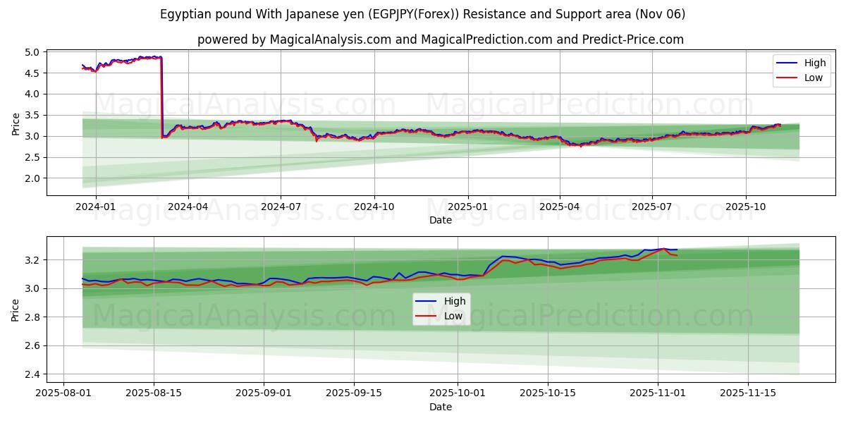  Egyptian pound With Japanese yen (EGPJPY(Forex)) Support and Resistance area (05 Nov) 