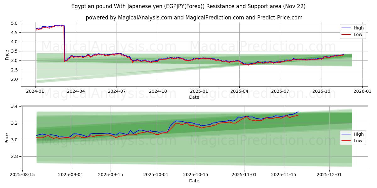  Egyptian pound With Japanese yen (EGPJPY(Forex)) Support and Resistance area (21 Nov) 