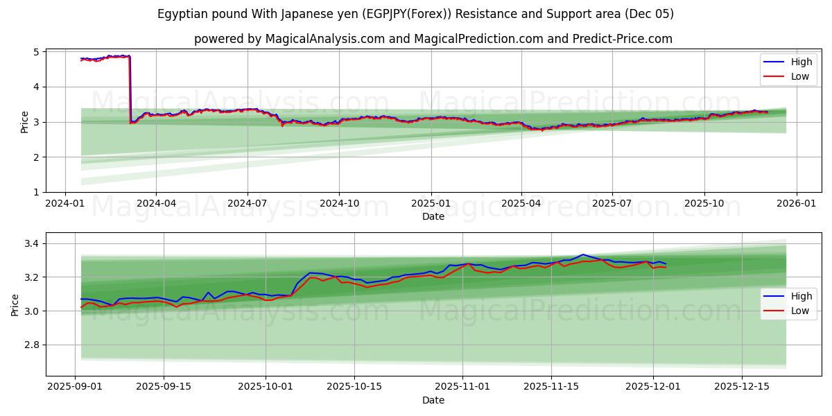  الجنيه المصري مع الين الياباني (EGPJPY(Forex)) Support and Resistance area (04 Dec) 