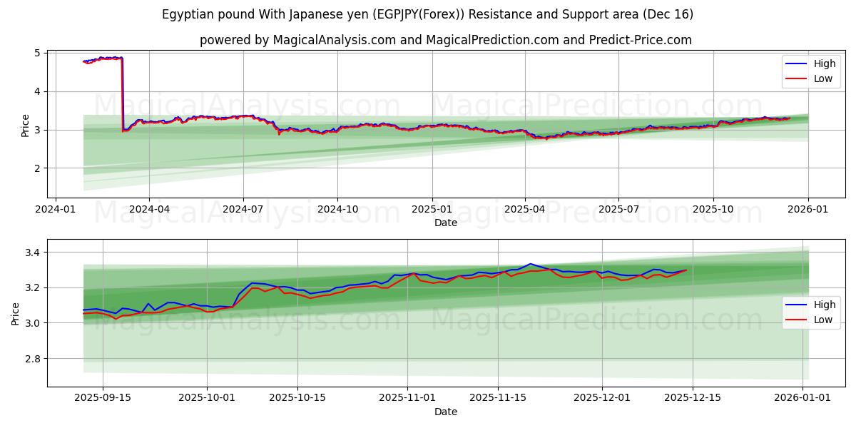  Egyptian pound With Japanese yen (EGPJPY(Forex)) Support and Resistance area (15 Dec) 