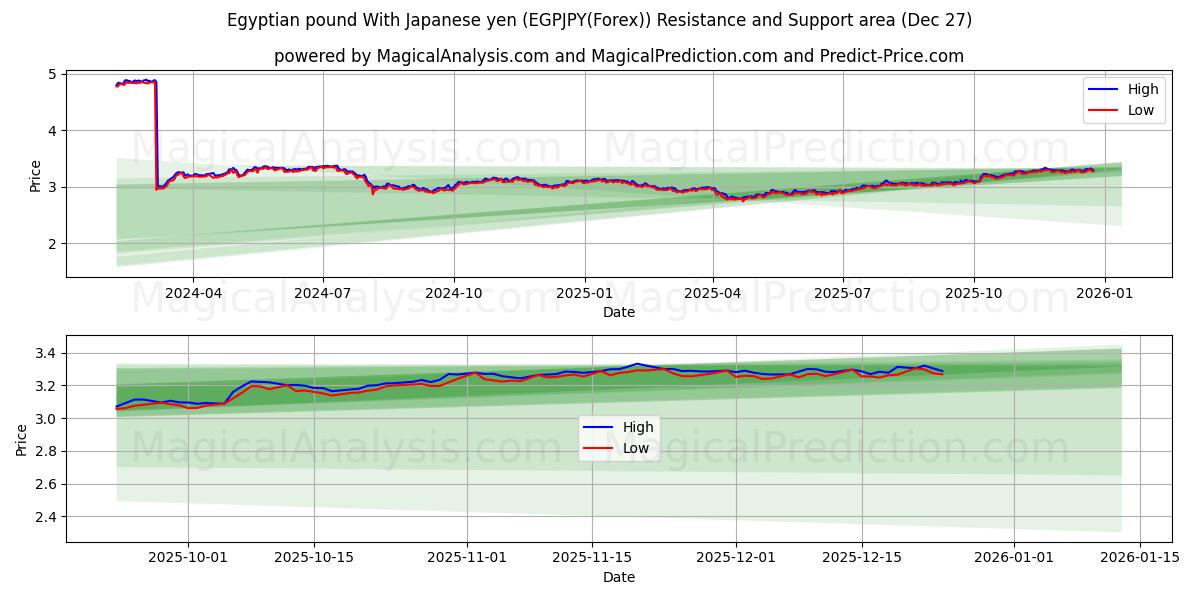  Libra egípcia com iene japonês (EGPJPY(Forex)) Support and Resistance area (26 Dec) 