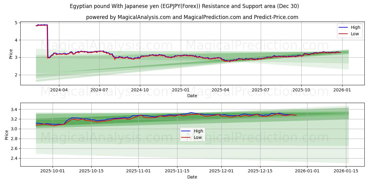  Egyptian pound With Japanese yen (EGPJPY(Forex)) Support and Resistance area (29 Dec) 