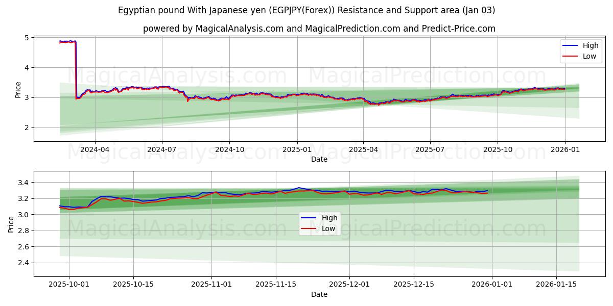  Egyptian pound With Japanese yen (EGPJPY(Forex)) Support and Resistance area (02 Jan) 