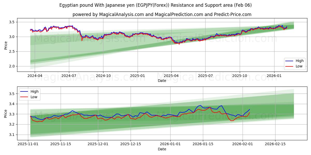  Egyptisk pund med japanske yen (EGPJPY(Forex)) Support and Resistance area (05 Feb) 