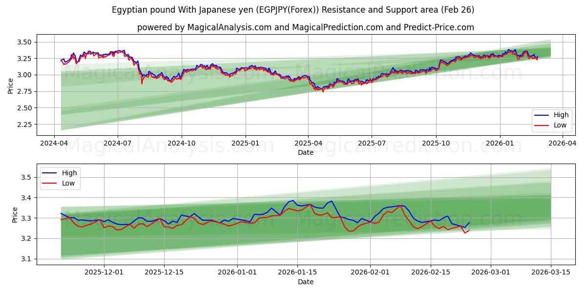  Egyptian pound With Japanese yen (EGPJPY(Forex)) Support and Resistance area (25 Feb) 