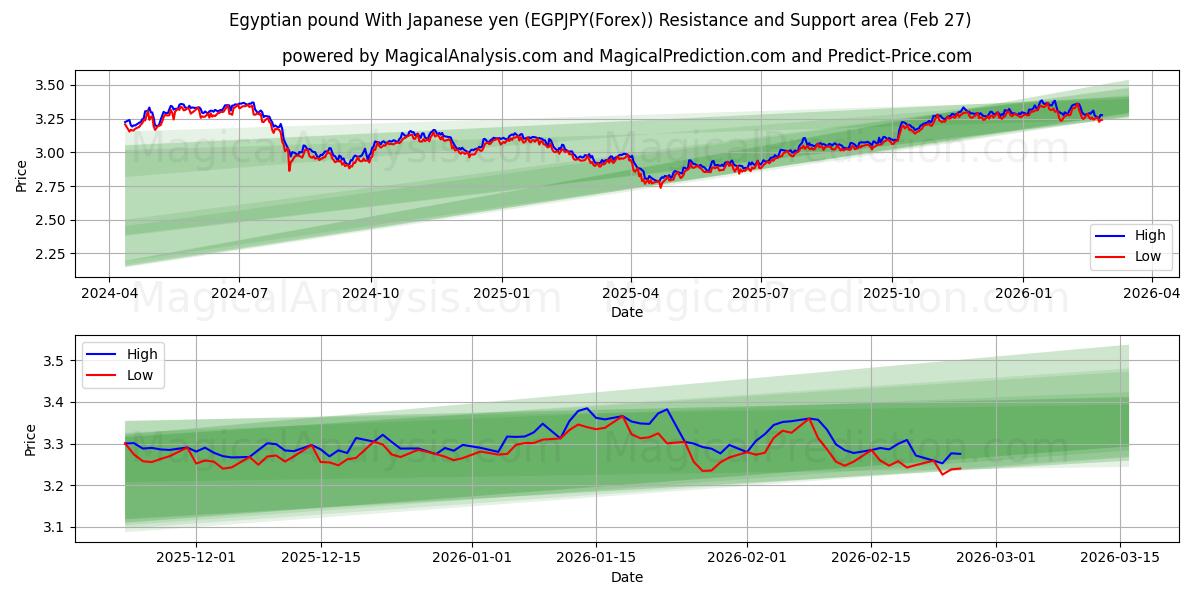  埃及镑 兑换 日元 (EGPJPY(Forex)) Support and Resistance area (26 Feb) 