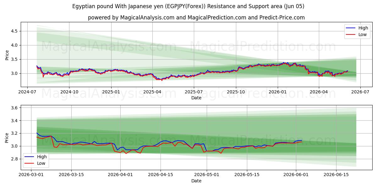  이집트 파운드(일본 엔화) (EGPJPY(Forex)) Support and Resistance area (04 Jun) 
