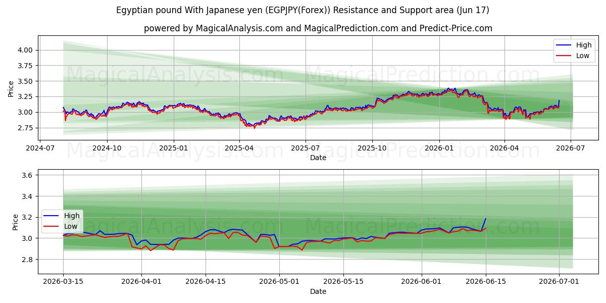  エジプトポンド 日本円の場合 (EGPJPY(Forex)) Support and Resistance area (16 Jun) 