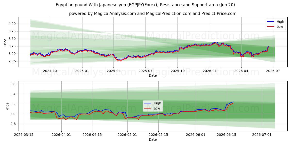  Egyptiskt pund med japanska yen (EGPJPY(Forex)) Support and Resistance area (19 Jun) 