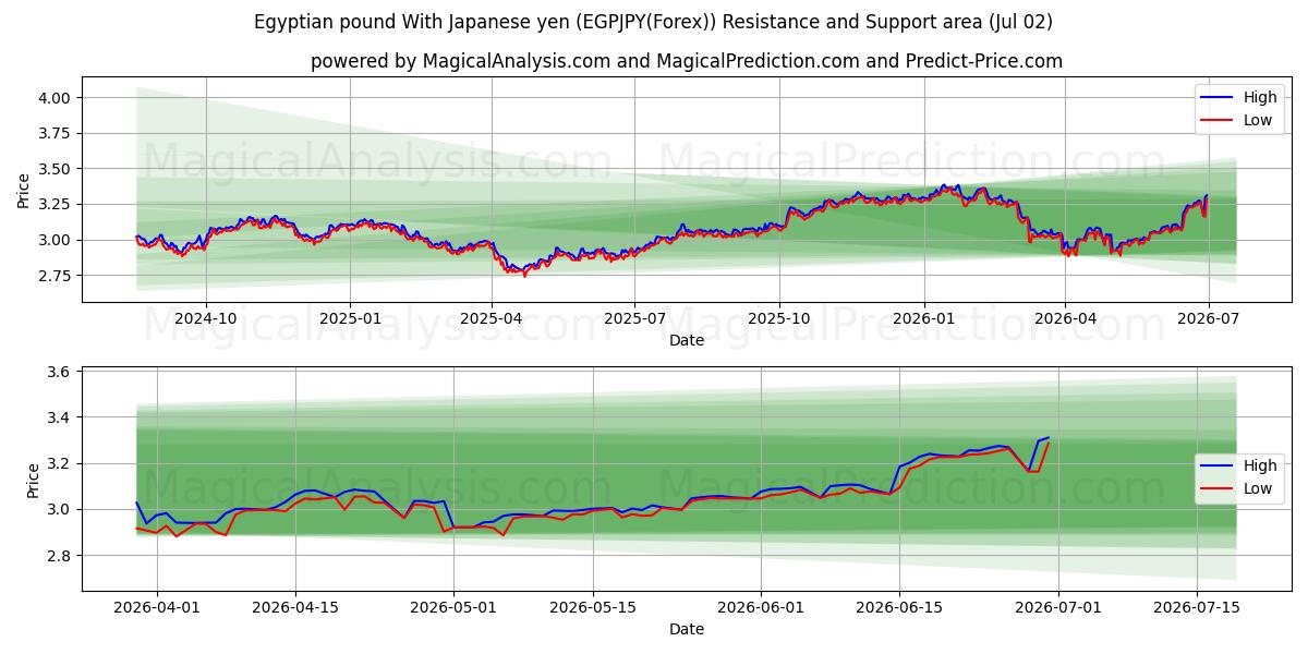  پوند مصر با ین ژاپن (EGPJPY(Forex)) Support and Resistance area (01 Jul) 