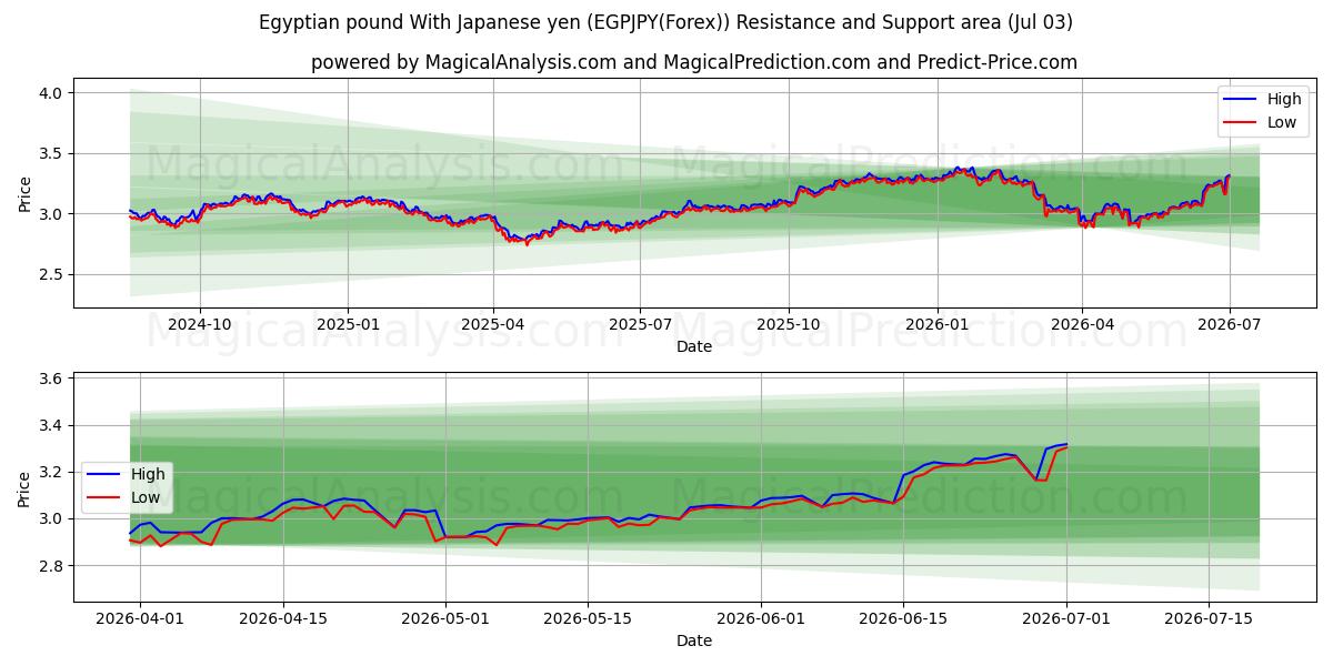  Sterlina egiziana Con yen giapponese (EGPJPY(Forex)) Support and Resistance area (02 Jul) 
